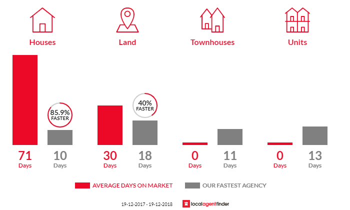 Average time to sell property in Morpeth, NSW 2321