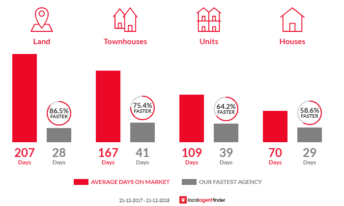 Average time to sell property in Morphett Vale, SA 5162