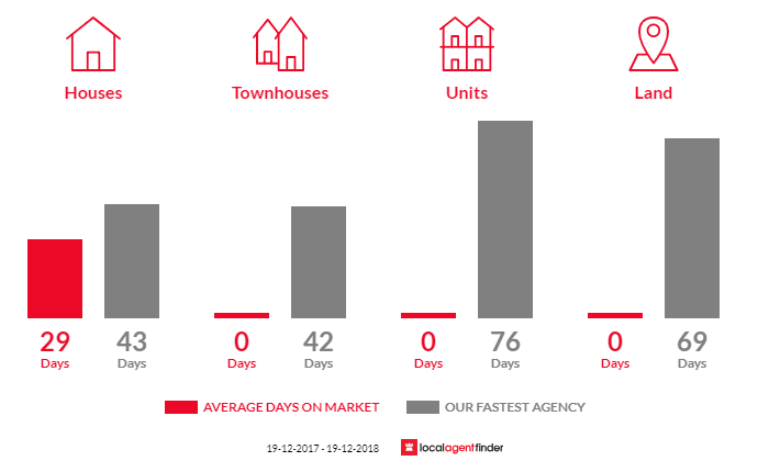 Average time to sell property in Morts Estate, NSW 2790