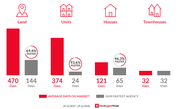 Average time to sell property in Moruya, NSW 2537
