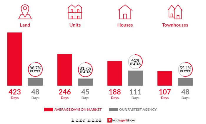 Average time to sell property in Morwell, VIC 3840