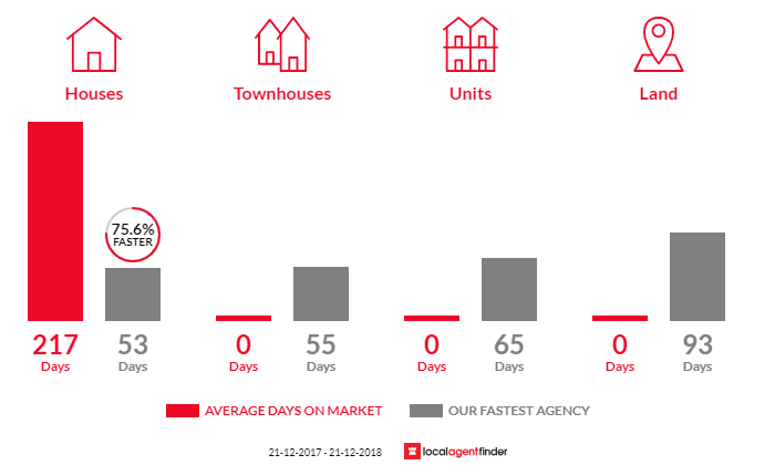 Average time to sell property in Mosquito Hill, SA 5214