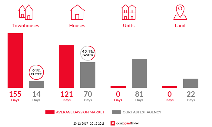 Average time to sell property in Moulden, NT 0830