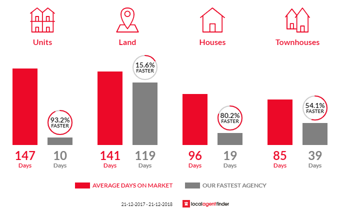 Average time to sell property in Mount Barker, SA 5251