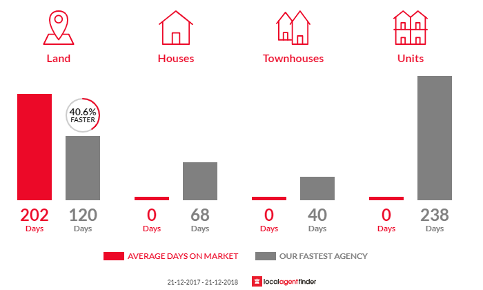 Average time to sell property in Mount Camel, VIC 3523