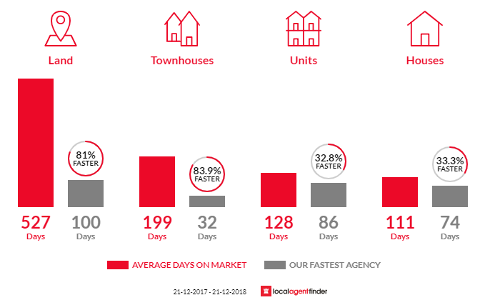 Average time to sell property in Mount Clarence, WA 6330