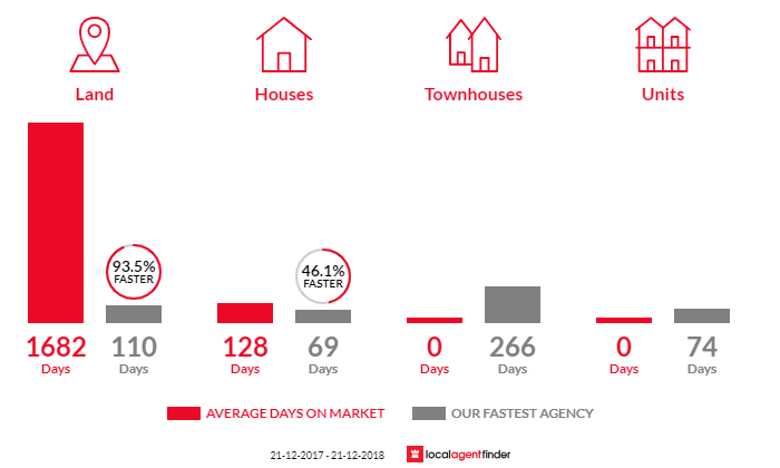 Average time to sell property in Mount Direction, TAS 7252