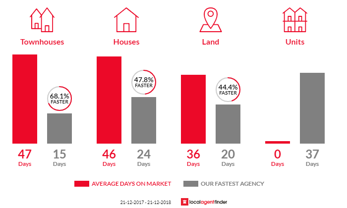 Average time to sell property in Mount Duneed, VIC 3217