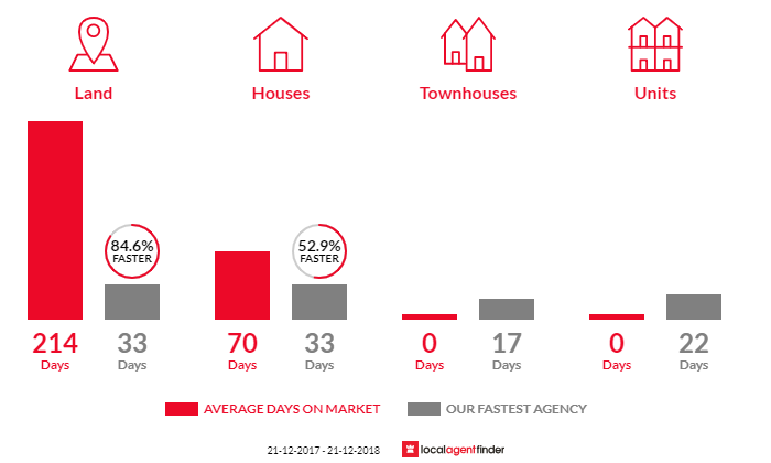 Average time to sell property in Mount Egerton, VIC 3352