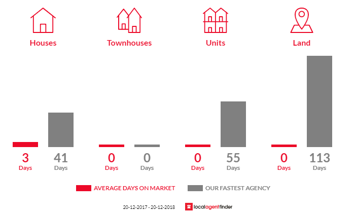 Average time to sell property in Mount Forbes, QLD 4340