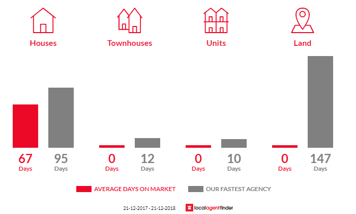 Average time to sell property in Mount George, SA 5155