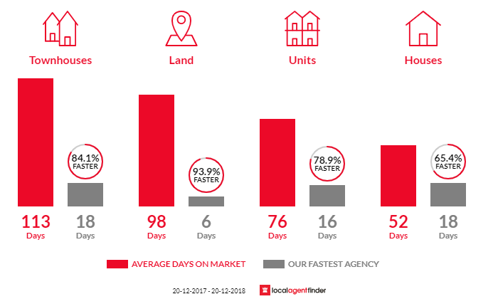 Average time to sell property in Mount Gravatt East, QLD 4122