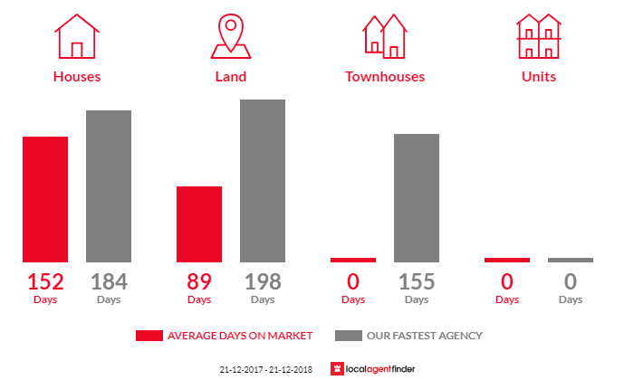 Average time to sell property in Mount Hardey, WA 6302
