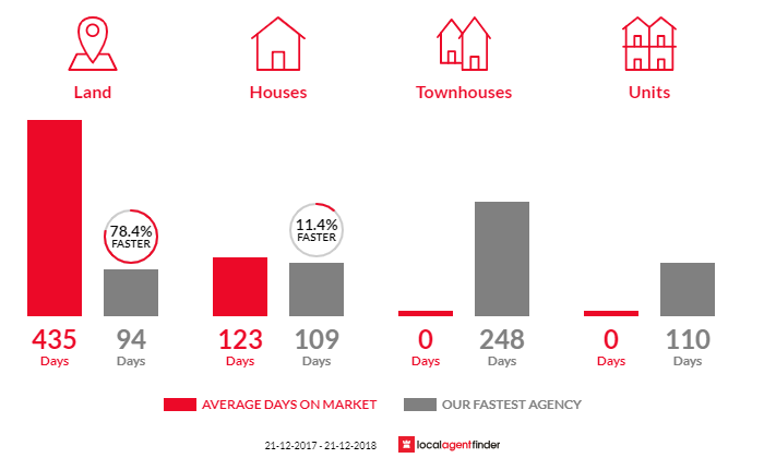 Average time to sell property in Mount Hicks, TAS 7325