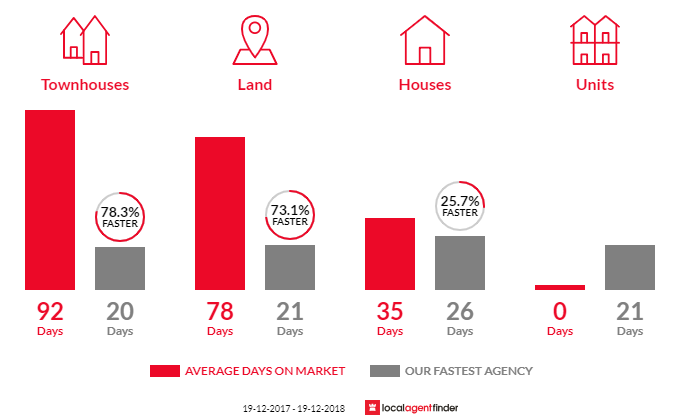Average time to sell property in Mount Hutton, NSW 2290