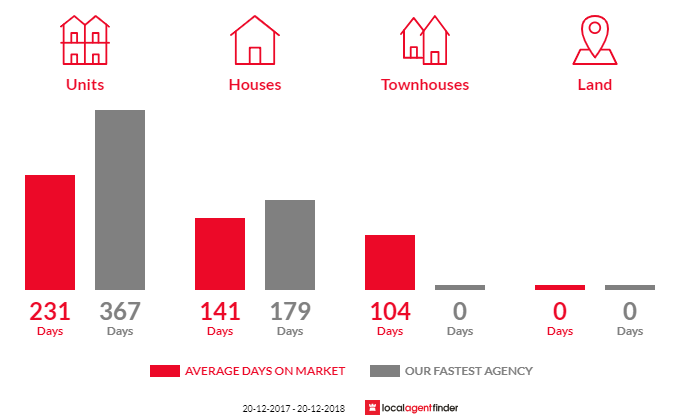 Average time to sell property in Mount Isa, QLD 4825