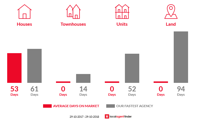 Average time to sell property in Mount Jukes, QLD 4740