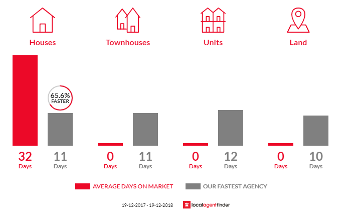 Average time to sell property in Mount Keira, NSW 2500