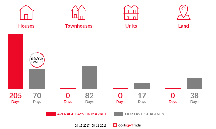 Average time to sell property in Mount Kilcoy, QLD 4515