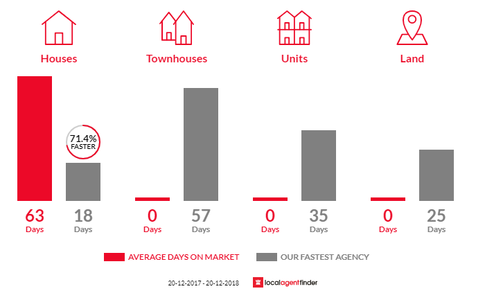 Average time to sell property in Mount Kuring-Gai, NSW 2080