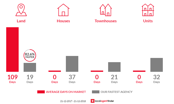 Average time to sell property in Mount Lloyd, TAS 7140