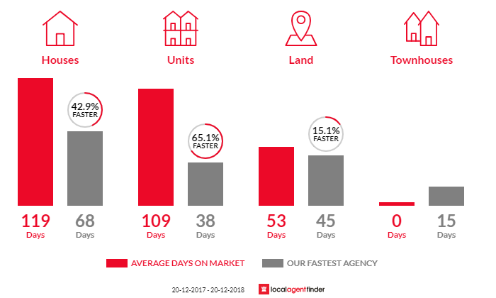 Average time to sell property in Mount Lofty, QLD 4350