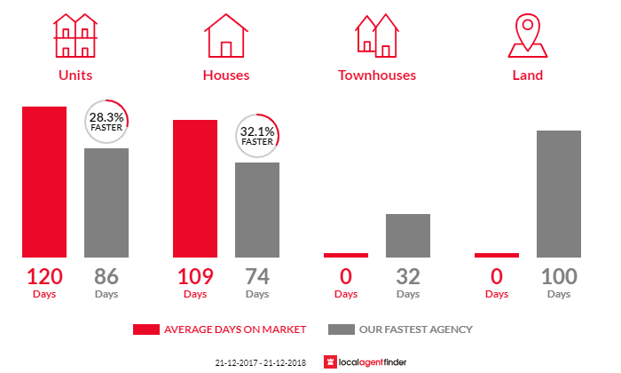 Average time to sell property in Mount Melville, WA 6330