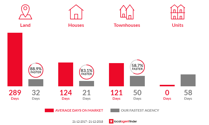 Average time to sell property in Mount Nasura, WA 6112