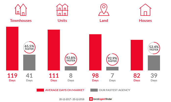 Average time to sell property in Mount Ommaney, QLD 4074