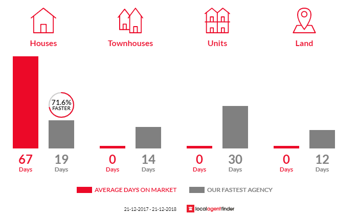 Average time to sell property in Mount Osmond, SA 5064