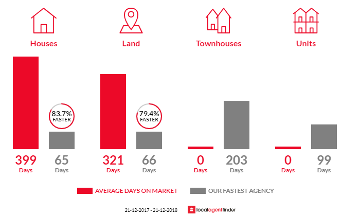 Average time to sell property in Mount Perry, QLD 4671