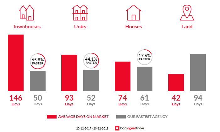 Average time to sell property in Mount Pleasant, QLD 4740
