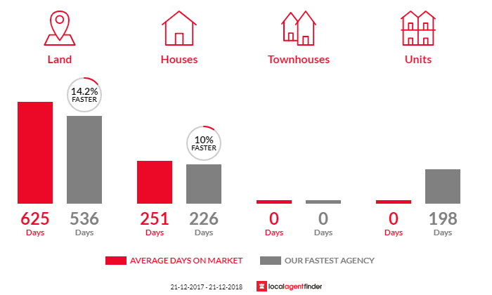 Average time to sell property in Mount Pleasant, SA 5235