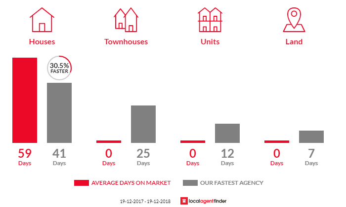 Average time to sell property in Mount Rankin, NSW 2795