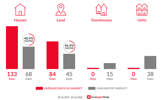 Average time to sell property in Mount Rascal, QLD 4350