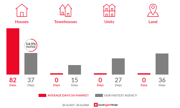Average time to sell property in Mount Riverview, NSW 2774