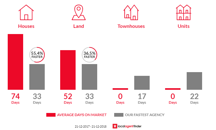 Average time to sell property in Mount Rowan, VIC 3352