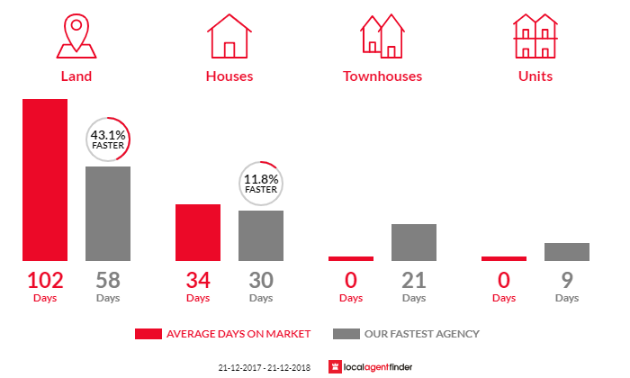 Average time to sell property in Mount Rumney, TAS 7170