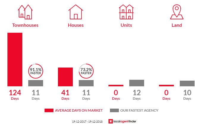 Average time to sell property in Mount Saint Thomas, NSW 2500