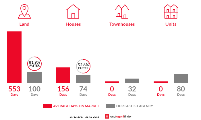 Average time to sell property in Mount Tarcoola, WA 6530