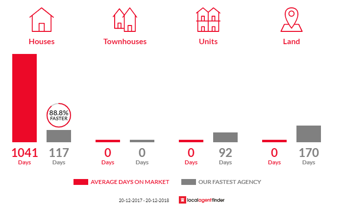 Average time to sell property in Mount Tully, QLD 4380