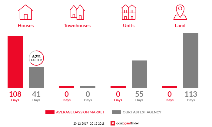 Average time to sell property in Mount Walker, QLD 4340