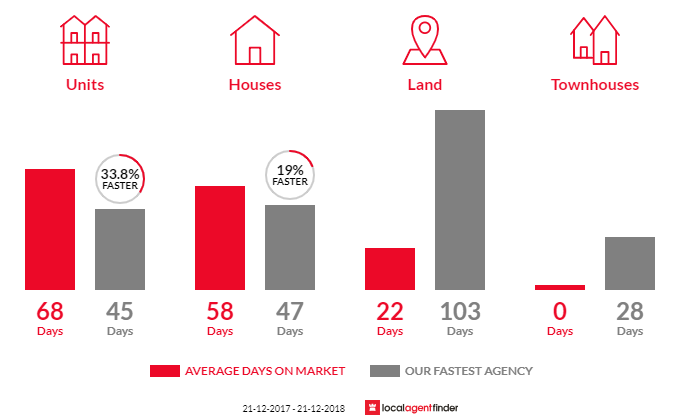 Average time to sell property in Mowbray, TAS 7248