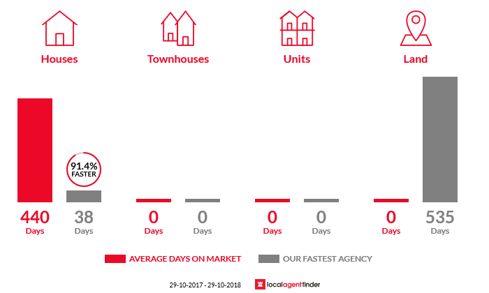 Average time to sell property in Moy Pocket, QLD 4574