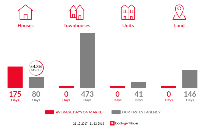 Average time to sell property in Muchea, WA 6501