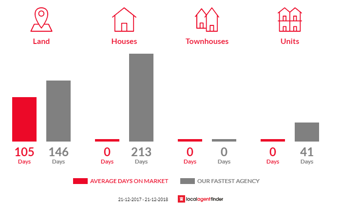 Average time to sell property in Muckenburra, WA 6503