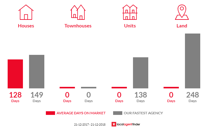 Average time to sell property in Muckleford South, VIC 3462