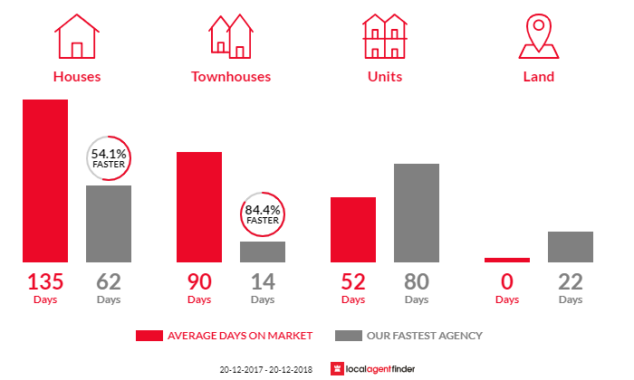 Average time to sell property in Muirhead, NT 0810