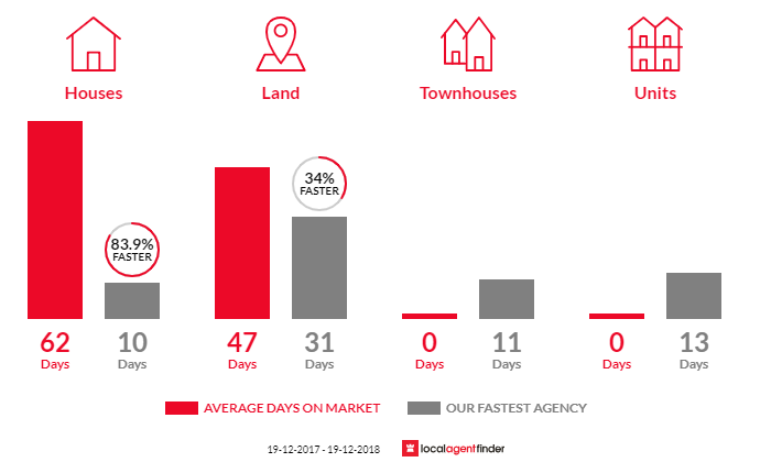 Average time to sell property in Mulbring, NSW 2323