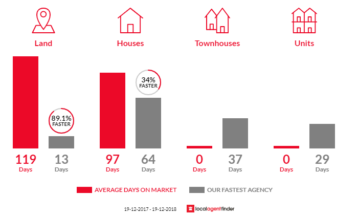 Average time to sell property in Mullaway, NSW 2456
